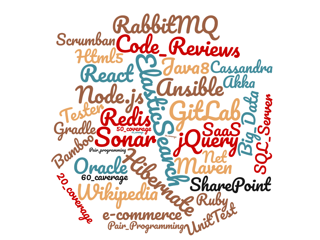 Cloud words from second set of mostly used words in IT job requirements