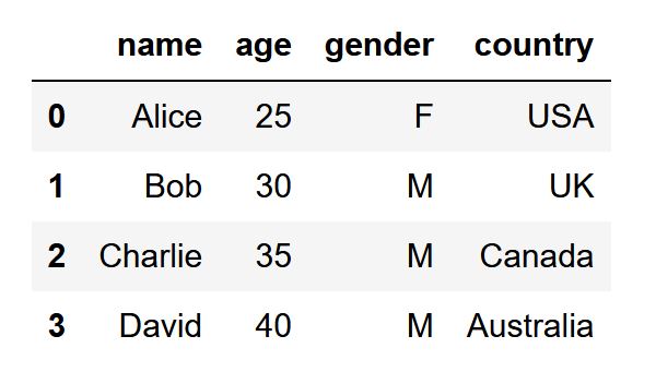 Pandas dataframe with list of people and name, age, gender and country information.