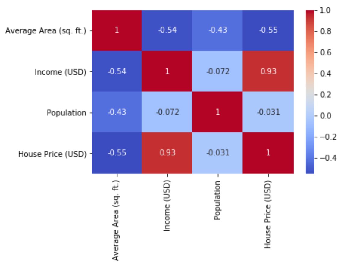 usa housing data correlations presented in seaborn heatmap